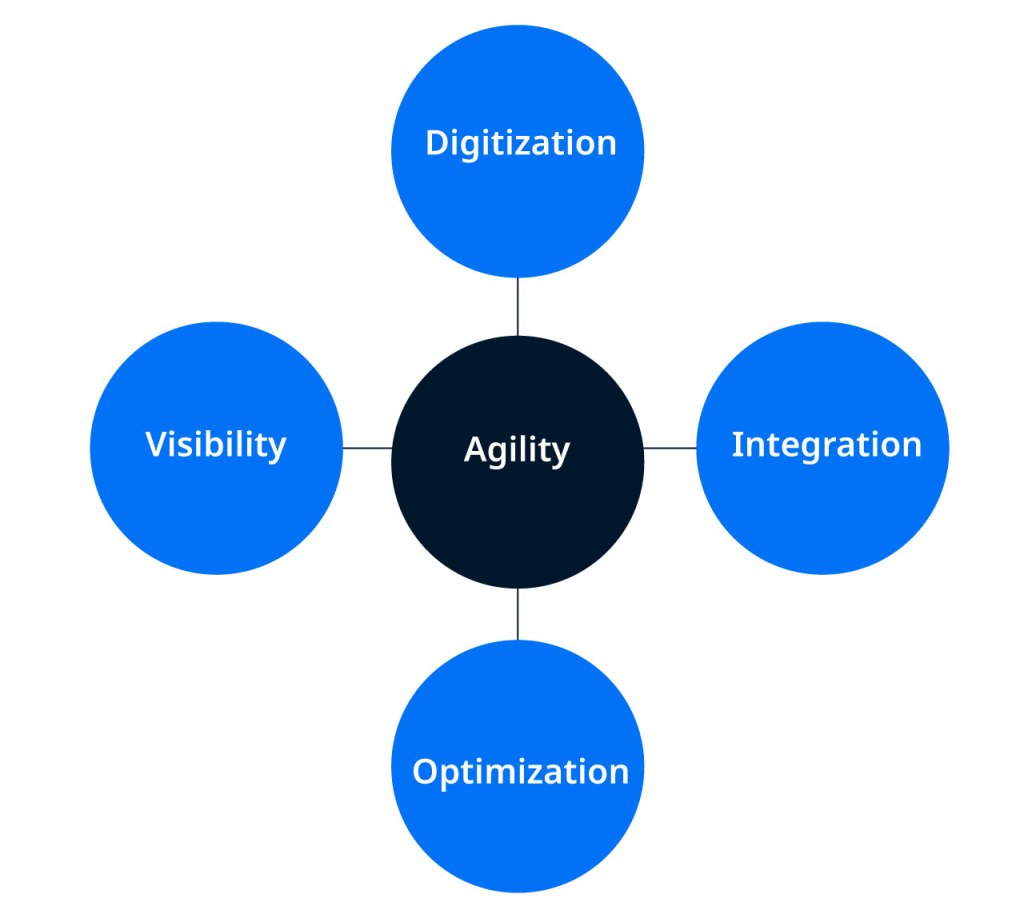 How can Supply Chain Agility be Achieved