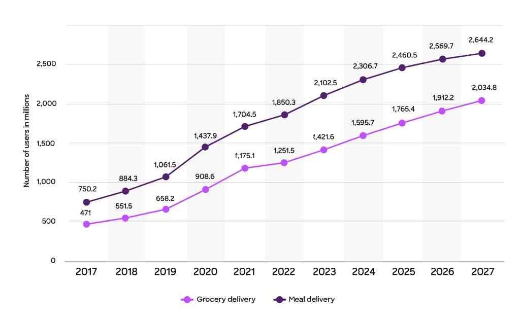 on-demand delivery trend graph on-demand delivery trend graph