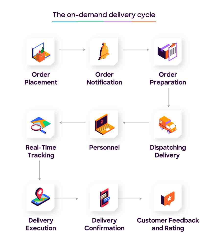 on-demand delivery cycle