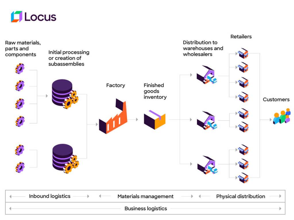 inbound and outbound logistics work process