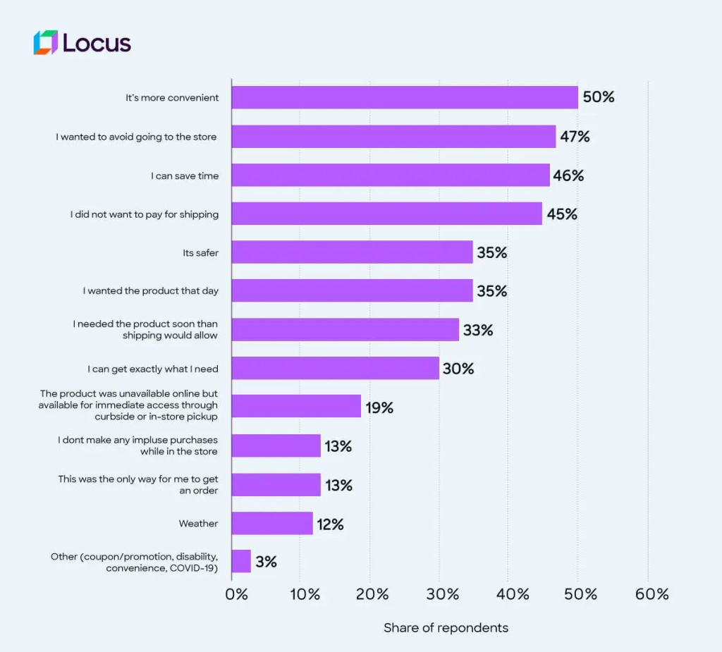 Customer survey results highlighting main reasons for choosing BOPIS, including no shipping fees, faster pickup, and ability to inspect products.