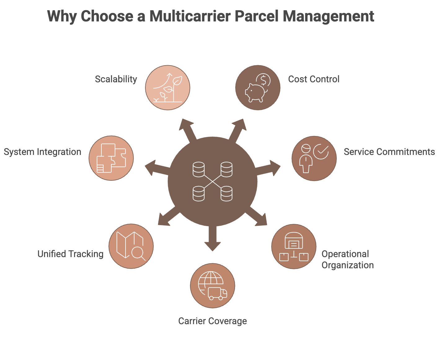 Key benefits of multicarrier parcel management solutions for enterprise shipping operations.